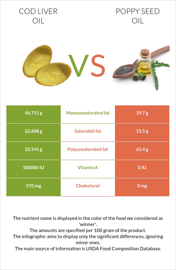 Ձկան յուղ ծովատառեխ vs Կակաչի սերմի ձեթ infographic