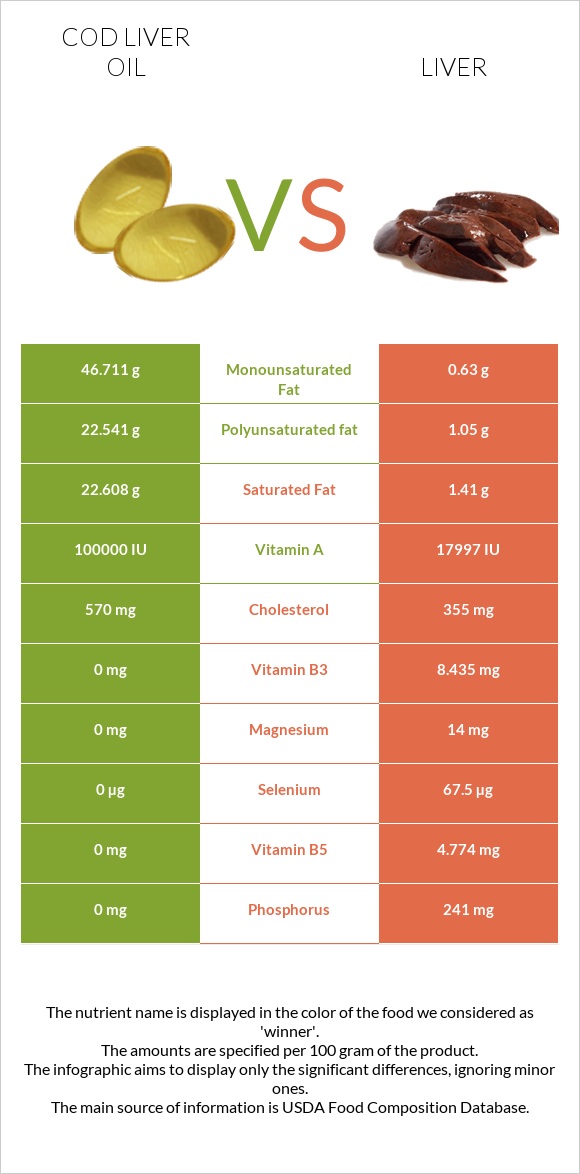Cod liver oil vs Liver infographic