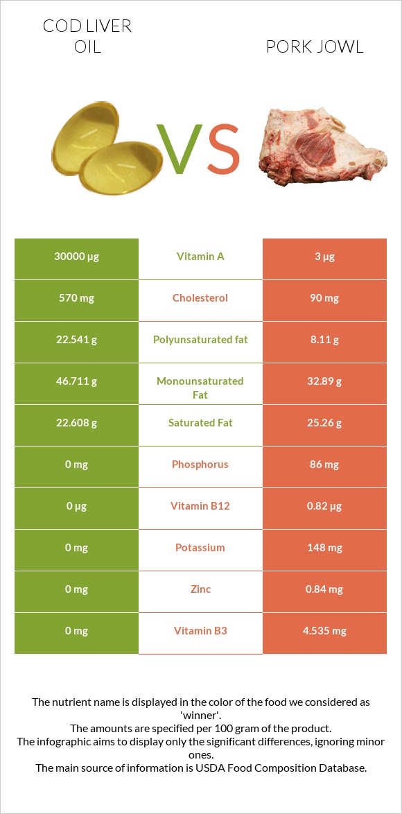 Cod liver oil vs Pork jowl infographic