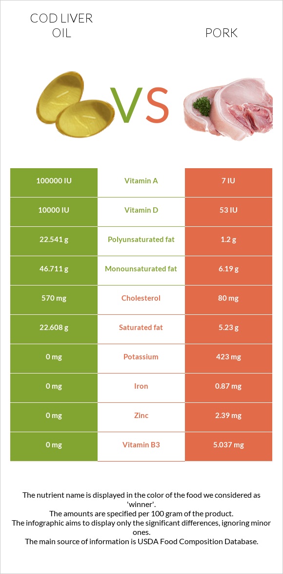 Ձկան յուղ ծովատառեխ vs Խոզ infographic