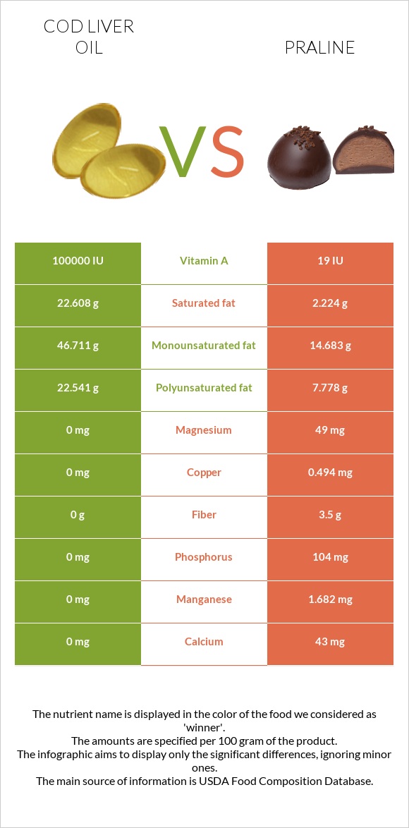 Ձկան յուղ ծովատառեխ vs Պրալին infographic