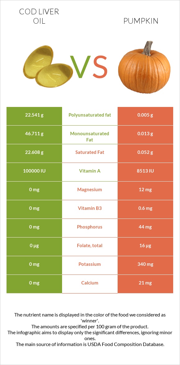 Cod liver oil vs Pumpkin infographic