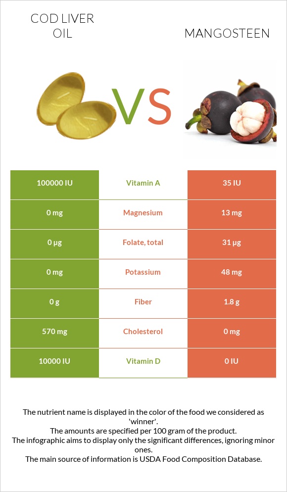 Cod liver oil vs Mangosteen infographic