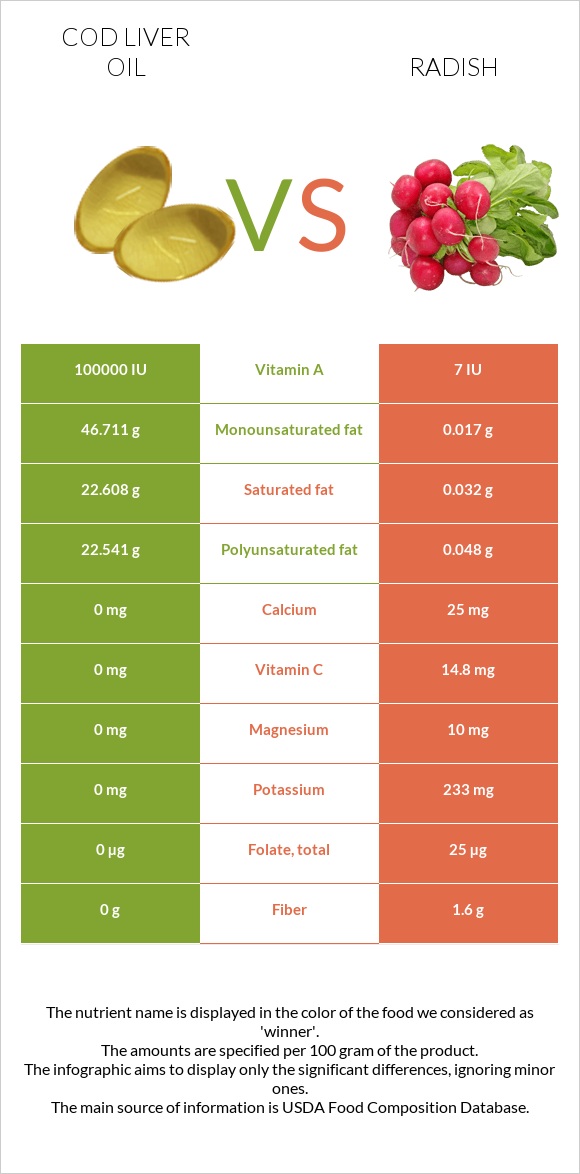 Cod liver oil vs Radish infographic