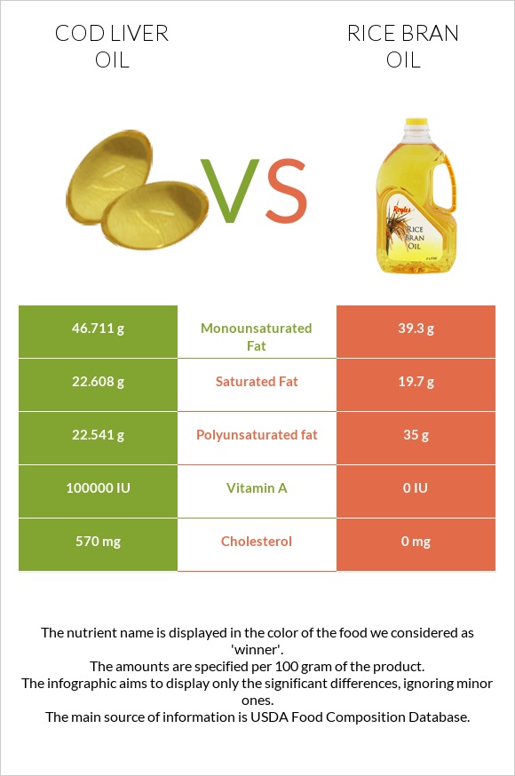 Cod liver oil vs Rice bran oil infographic