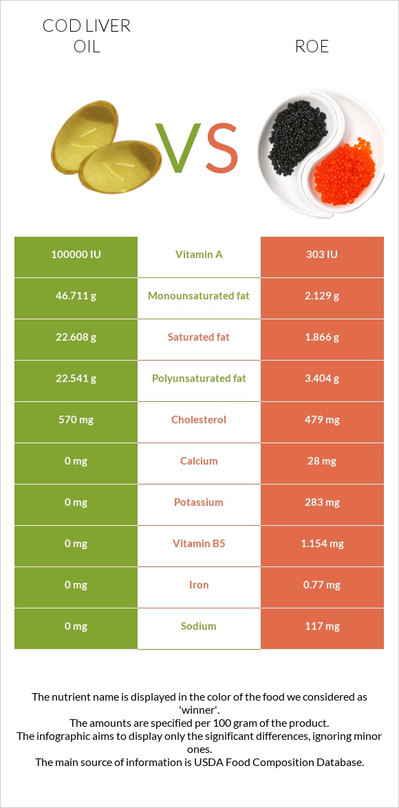 Ձկան յուղ ծովատառեխ vs Ձկնկիթ infographic