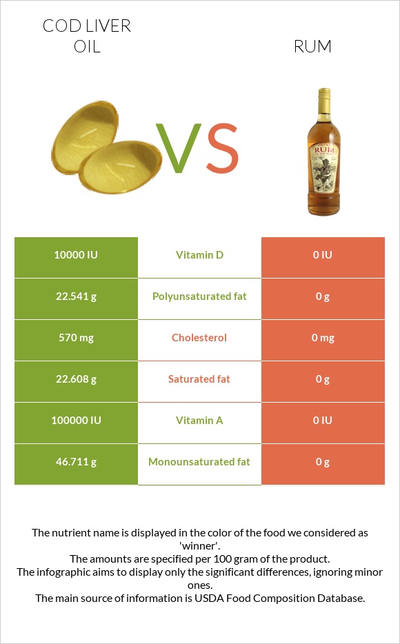 Cod liver oil vs Rum infographic