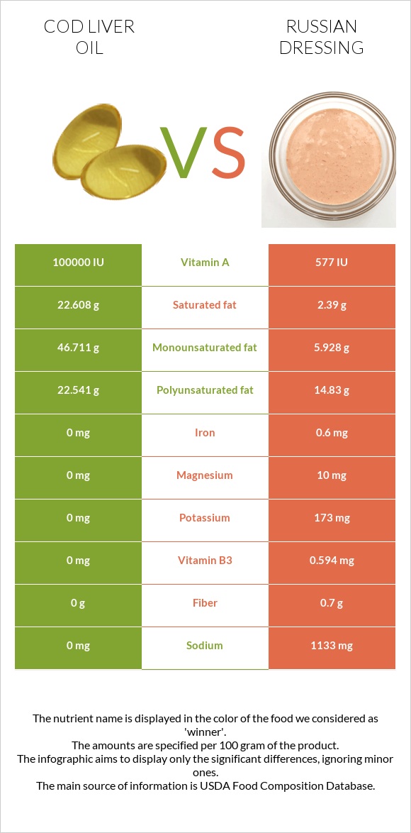Ձկան յուղ ծովատառեխ vs Ռուսական սոուս infographic