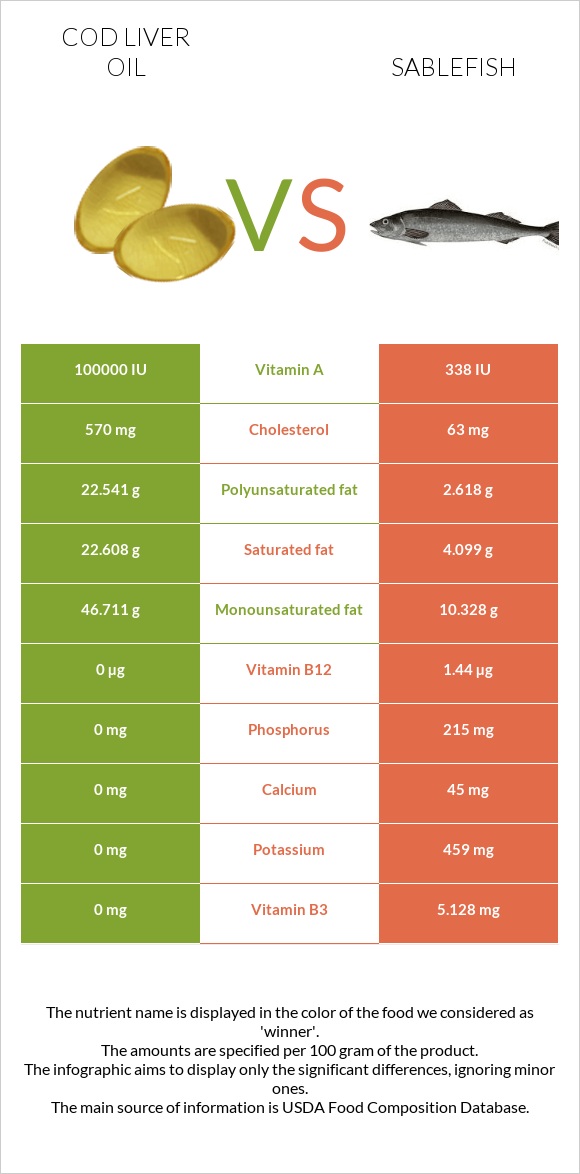 Ձկան յուղ ծովատառեխ vs Sablefish infographic