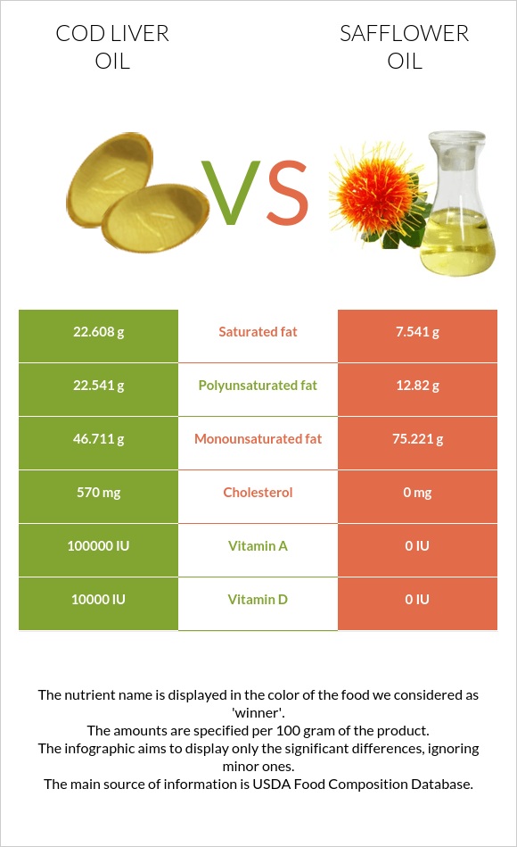 Ձկան յուղ ծովատառեխ vs Safflower oil infographic