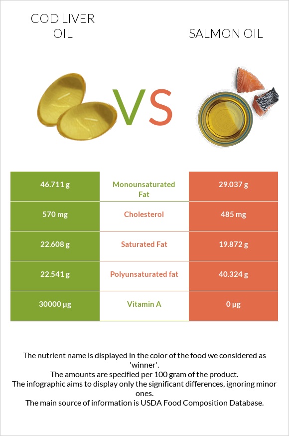 Ձկան յուղ ծովատառեխ vs Սալմոնի յուղ infographic