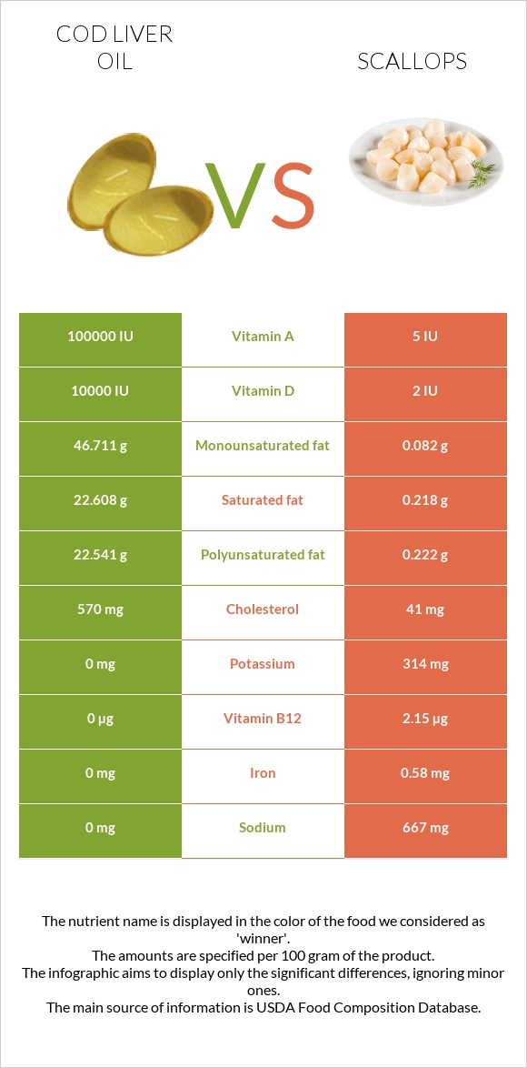 Ձկան յուղ ծովատառեխ vs Scallop infographic