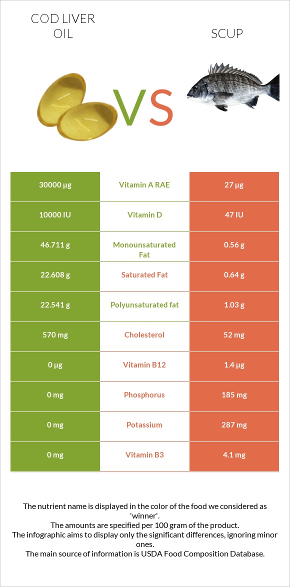 Cod liver oil vs Scup infographic