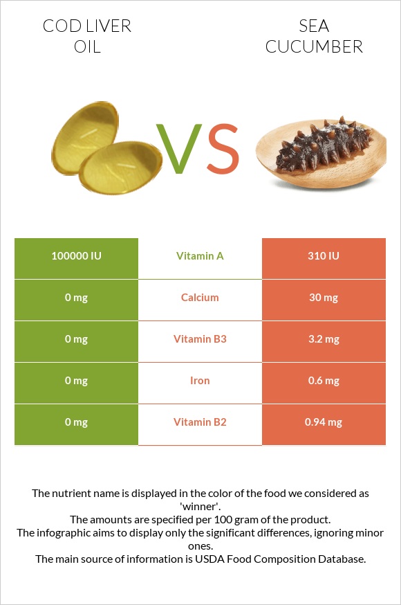 Cod liver oil vs Sea cucumber infographic