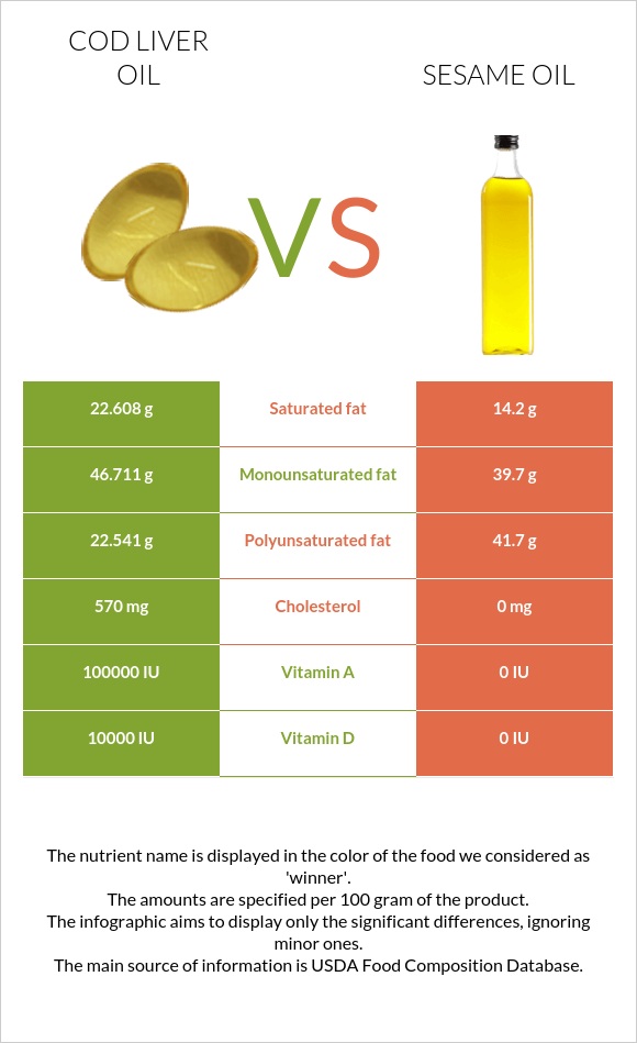 Ձկան յուղ ծովատառեխ vs Քնջութի յուղ infographic