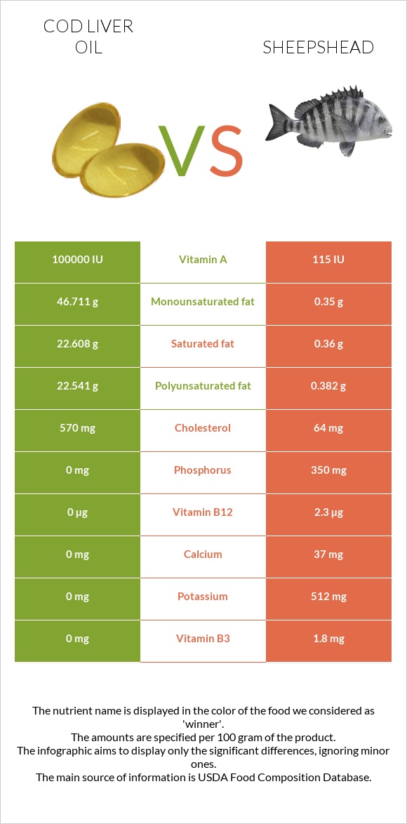 Ձկան յուղ ծովատառեխ vs Sheepshead infographic