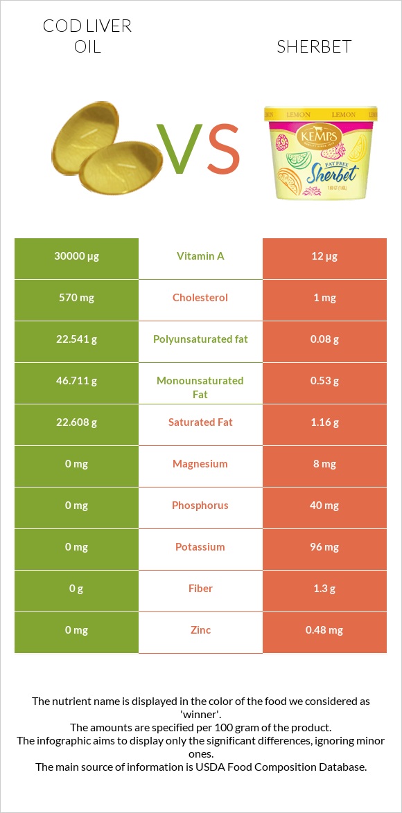 Cod liver oil vs Sherbet infographic
