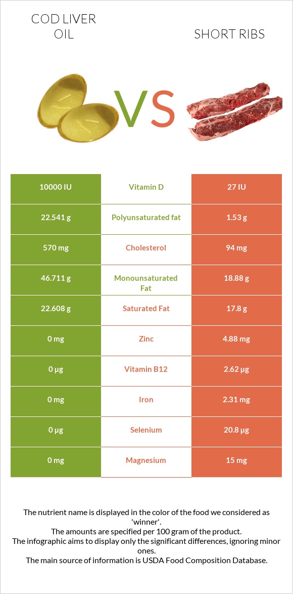 Cod liver oil vs Short ribs infographic