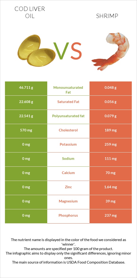 Cod liver oil vs Shrimp infographic