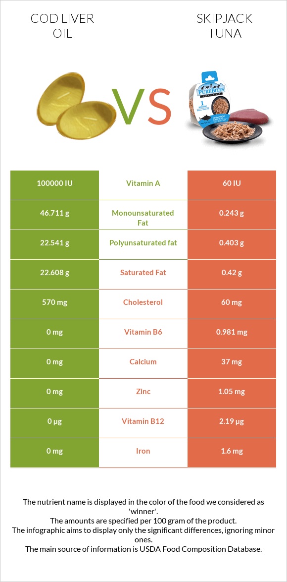 Cod liver oil vs Skipjack tuna infographic
