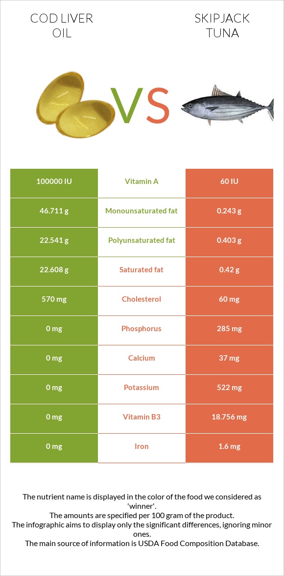 Cod liver oil vs Skipjack tuna infographic