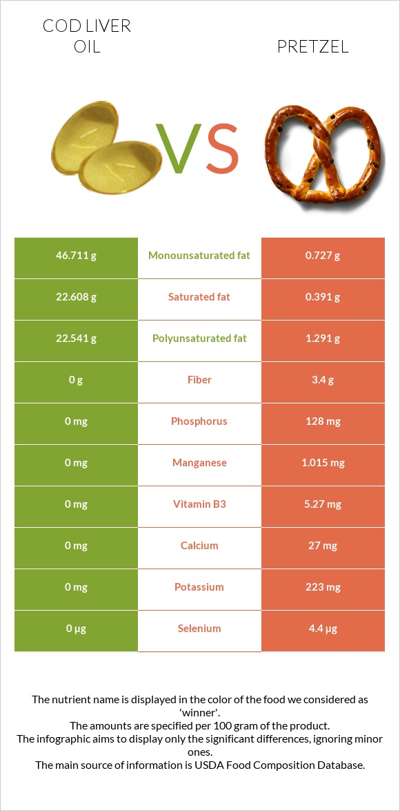 Cod liver oil vs Pretzel infographic