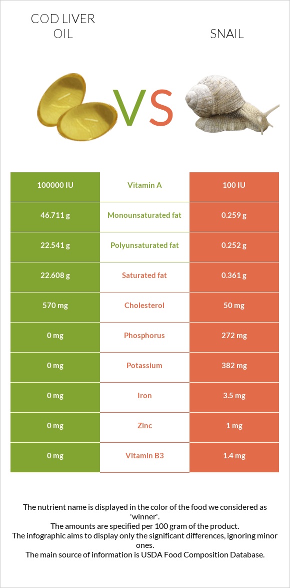 Ձկան յուղ ծովատառեխ vs Խխունջ infographic