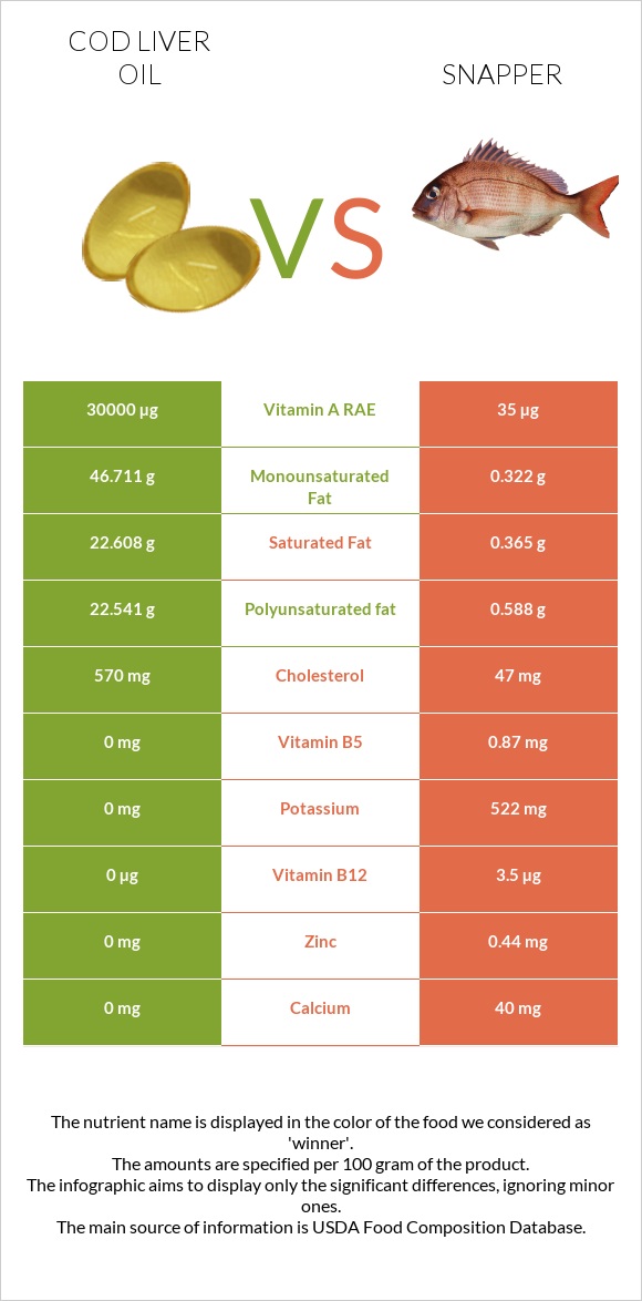 Cod liver oil vs Snapper infographic