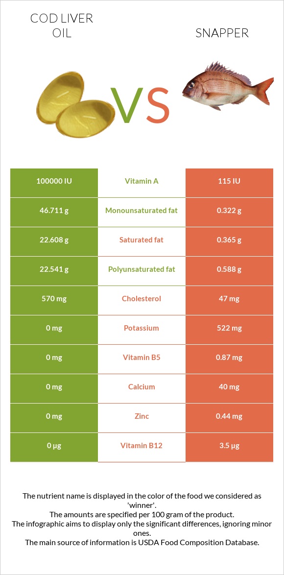 Ձկան յուղ ծովատառեխ vs Snapper infographic