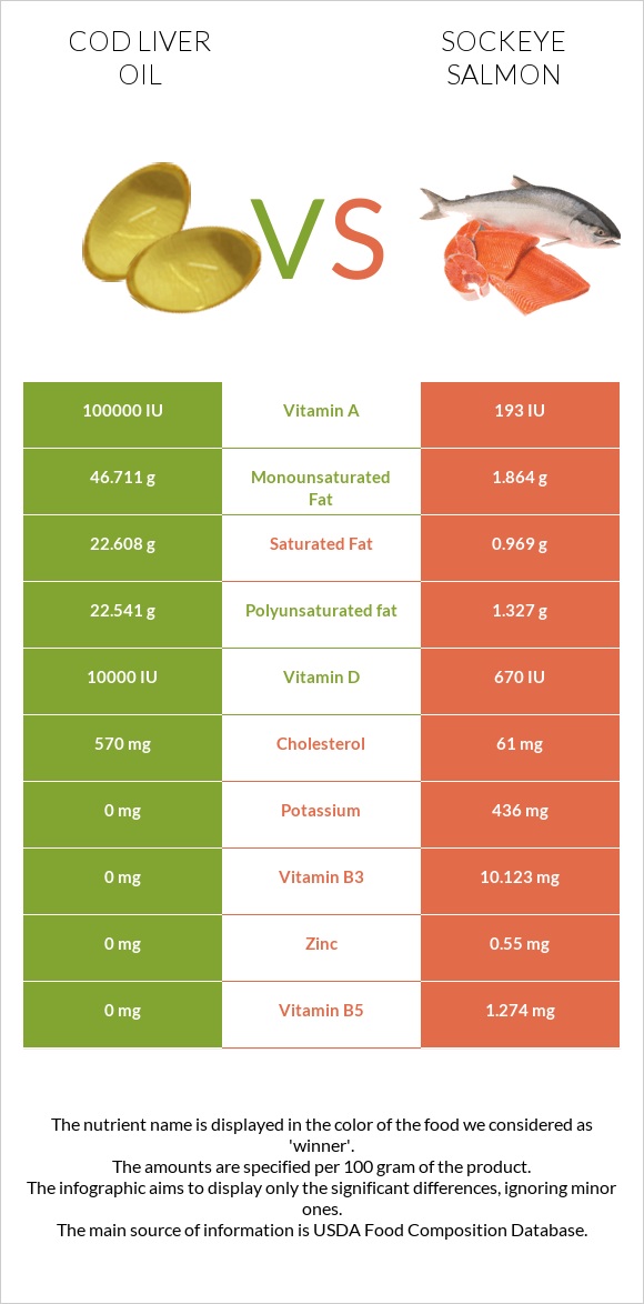 Cod liver oil vs Sockeye salmon infographic