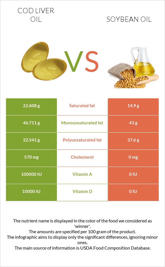 Ձկան յուղ ծովատառեխ vs Սոյայի յուղ infographic