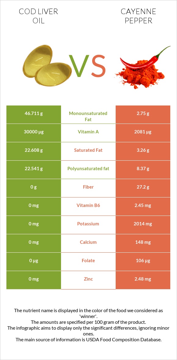 Cod liver oil vs Cayenne pepper infographic