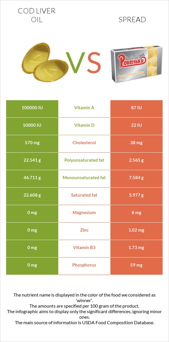 Ձկան յուղ ծովատառեխ vs Սպրեդ infographic