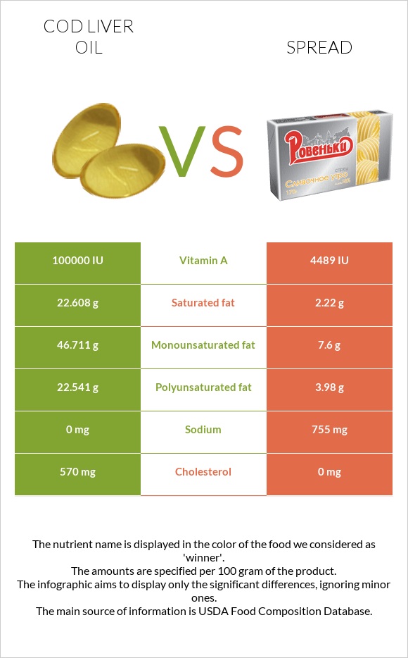 Ձկան յուղ ծովատառեխ vs Սպրեդ infographic