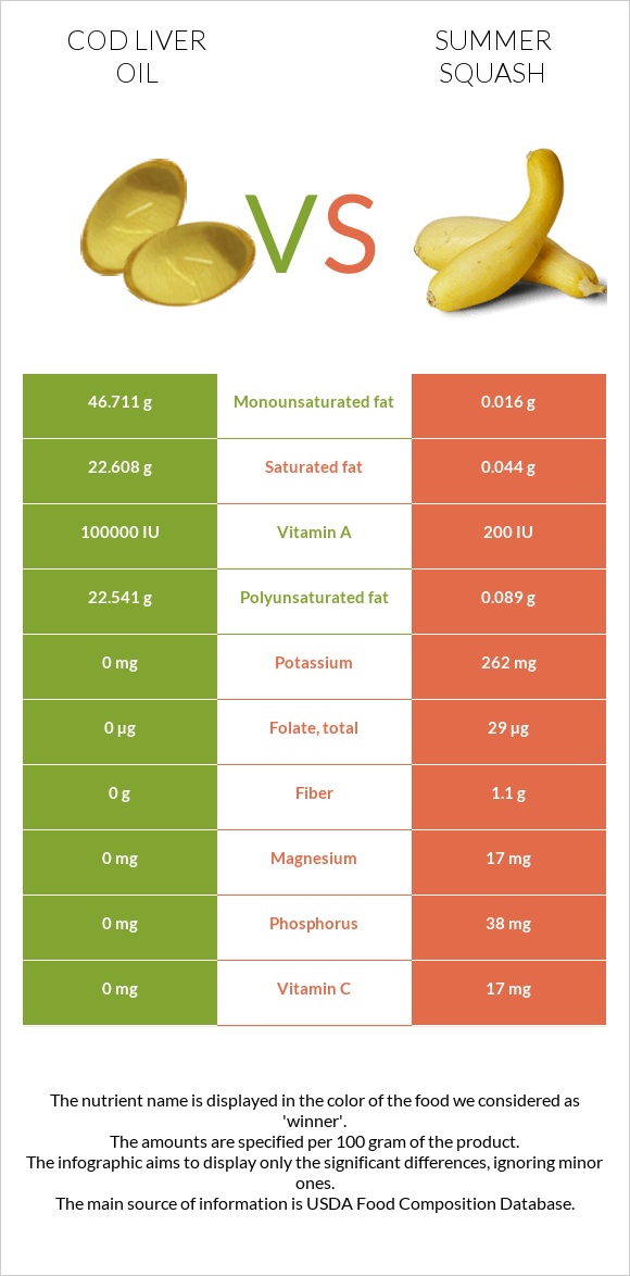 Ձկան յուղ ծովատառեխ vs Դդմիկ infographic