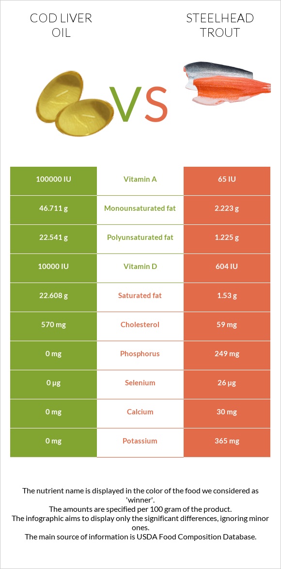 Ձկան յուղ ծովատառեխ vs Steelhead trout, boiled, canned (Alaska Native) infographic