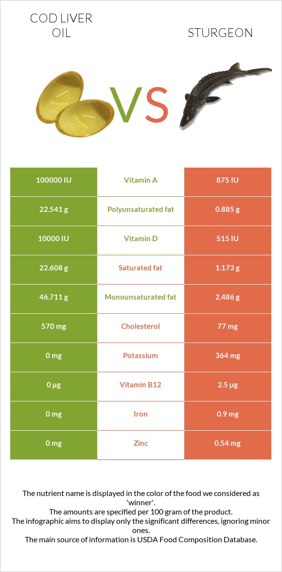 Cod liver oil vs Sturgeon infographic