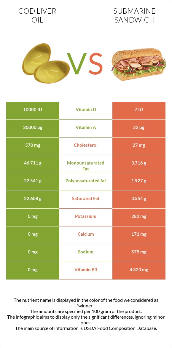 Cod liver oil vs Submarine sandwich infographic