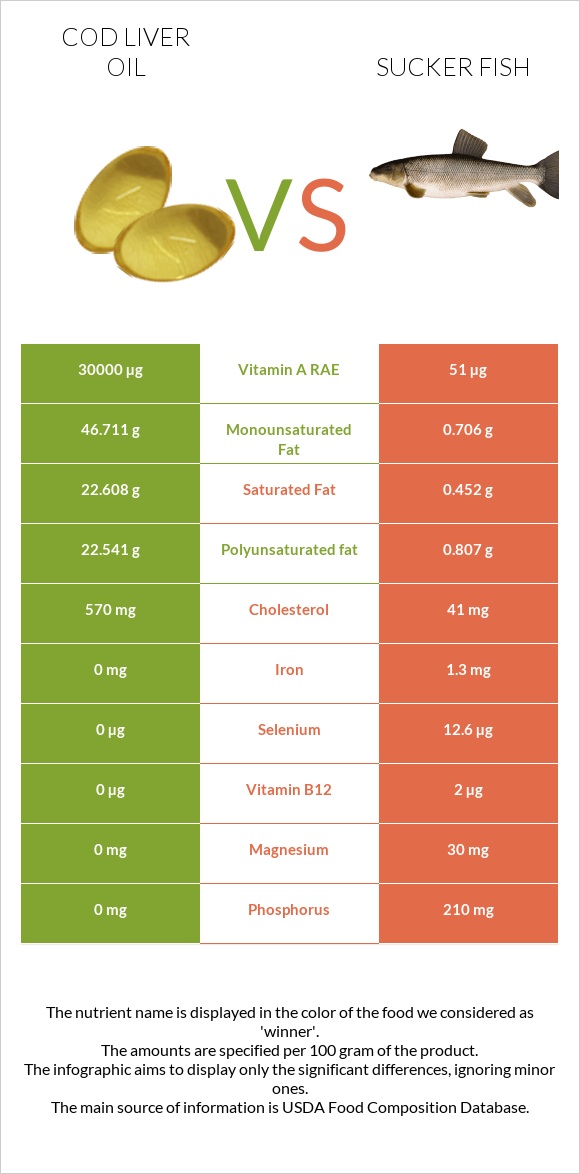 Cod liver oil vs Sucker fish infographic