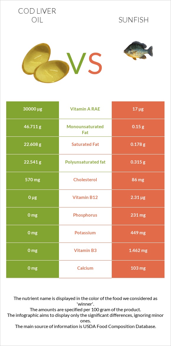 Cod liver oil vs Sunfish infographic