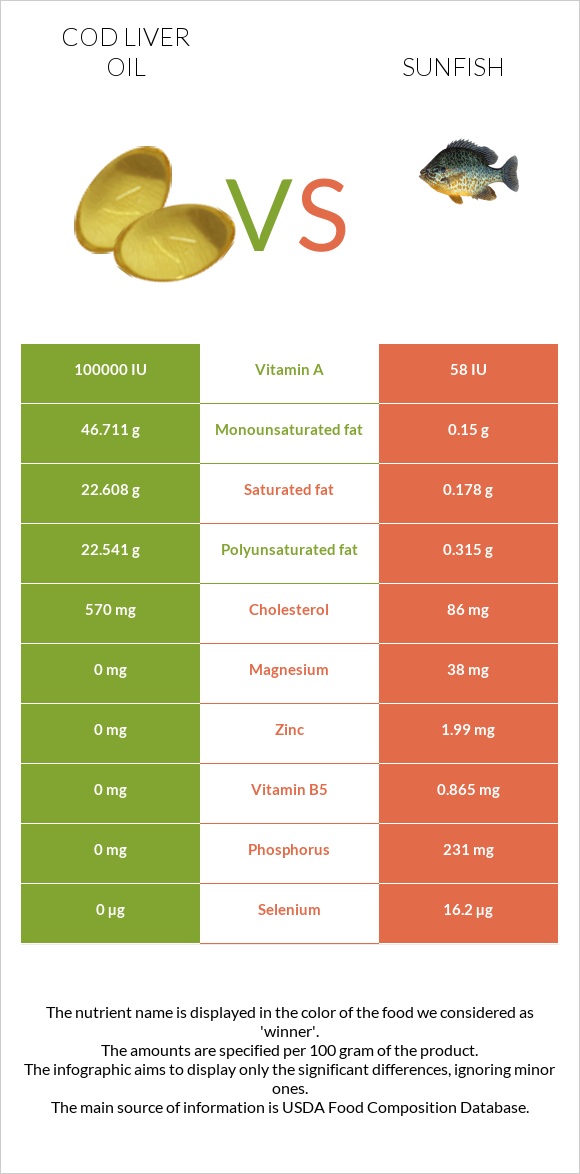 Ձկան յուղ ծովատառեխ vs Sunfish infographic