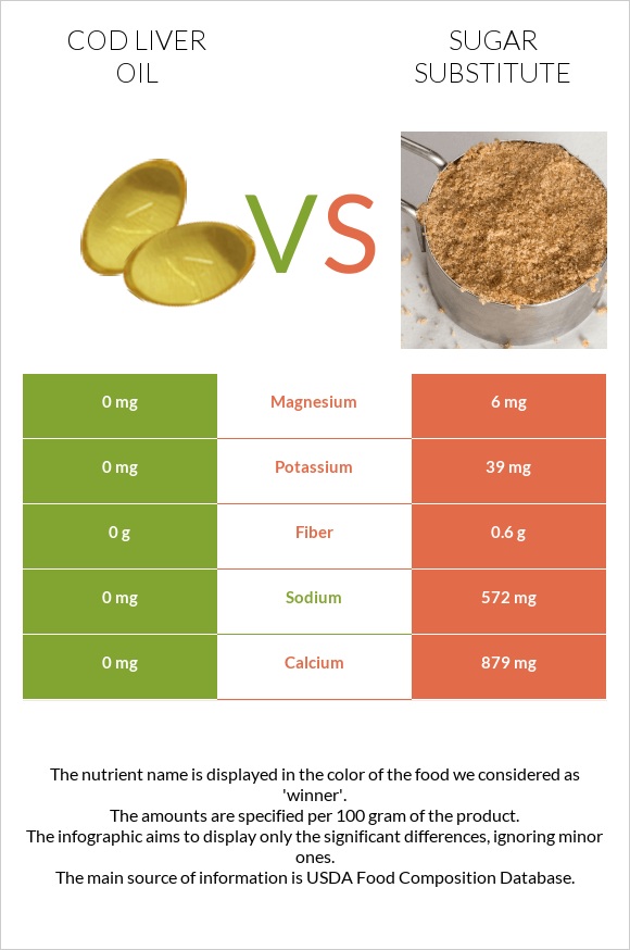Cod liver oil vs Sugar substitute infographic