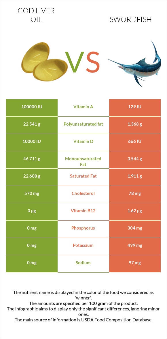 Cod liver oil vs Swordfish infographic