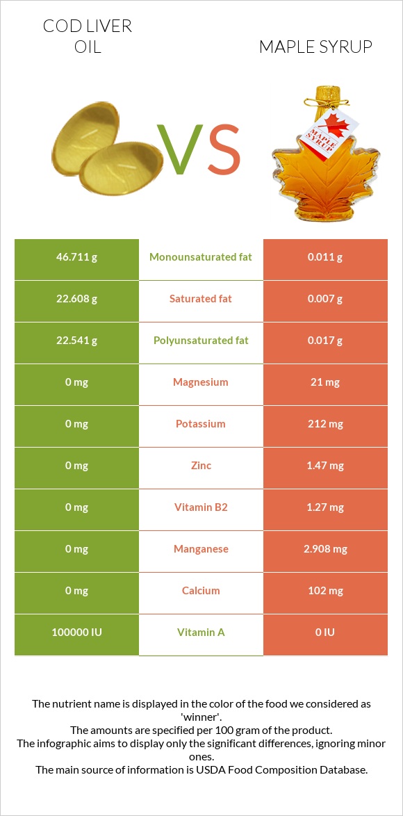 Cod liver oil vs Maple syrup infographic