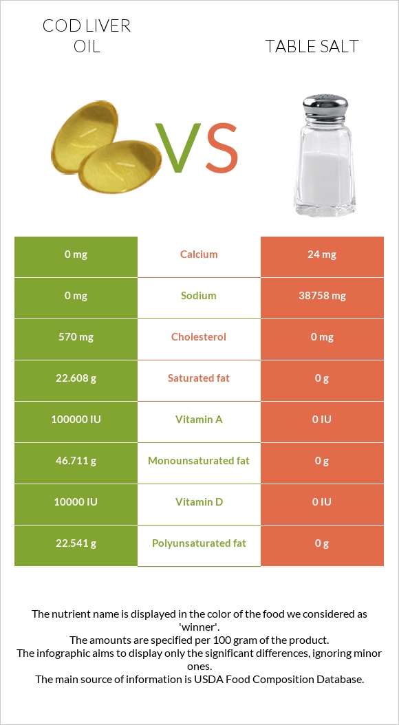 Ձկան յուղ ծովատառեխ vs Աղ infographic