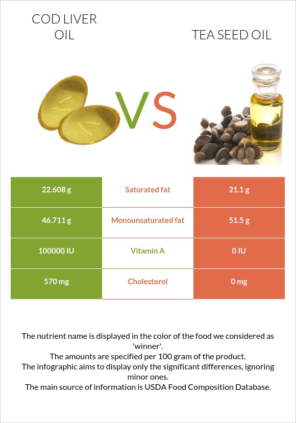 Ձկան յուղ ծովատառեխ vs Թեյի սերմի ձեթ infographic