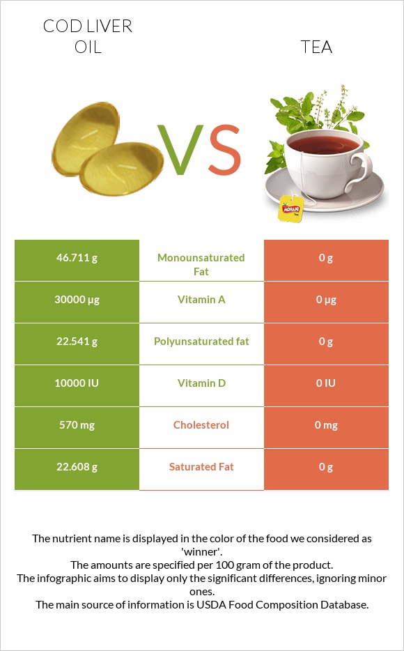 Cod liver oil vs Tea infographic