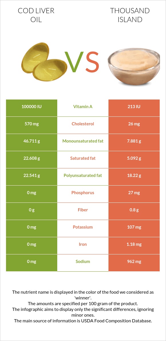 Ձկան յուղ ծովատառեխ vs Thousand island infographic