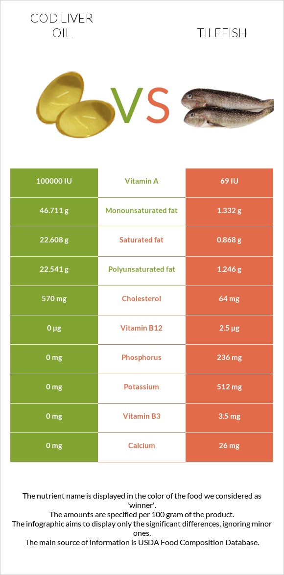 Cod liver oil vs Tilefish infographic