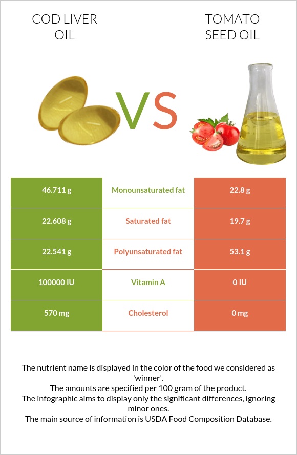 Ձկան յուղ ծովատառեխ vs Տոմատի սերմի ձեթ infographic